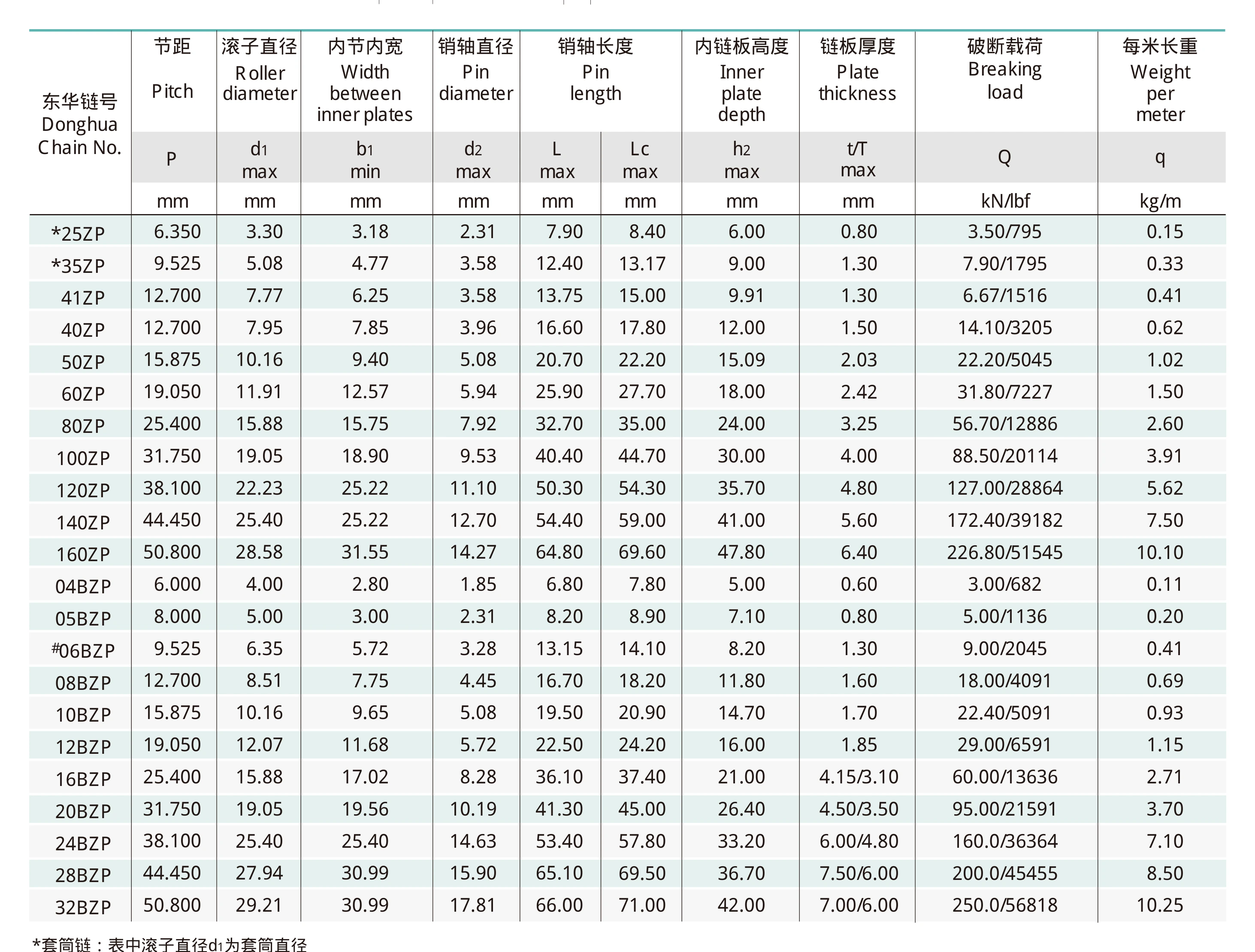 Catalogue page 50 technical drawing and data for Zinc-Plated Corrosion-Resistant Chain