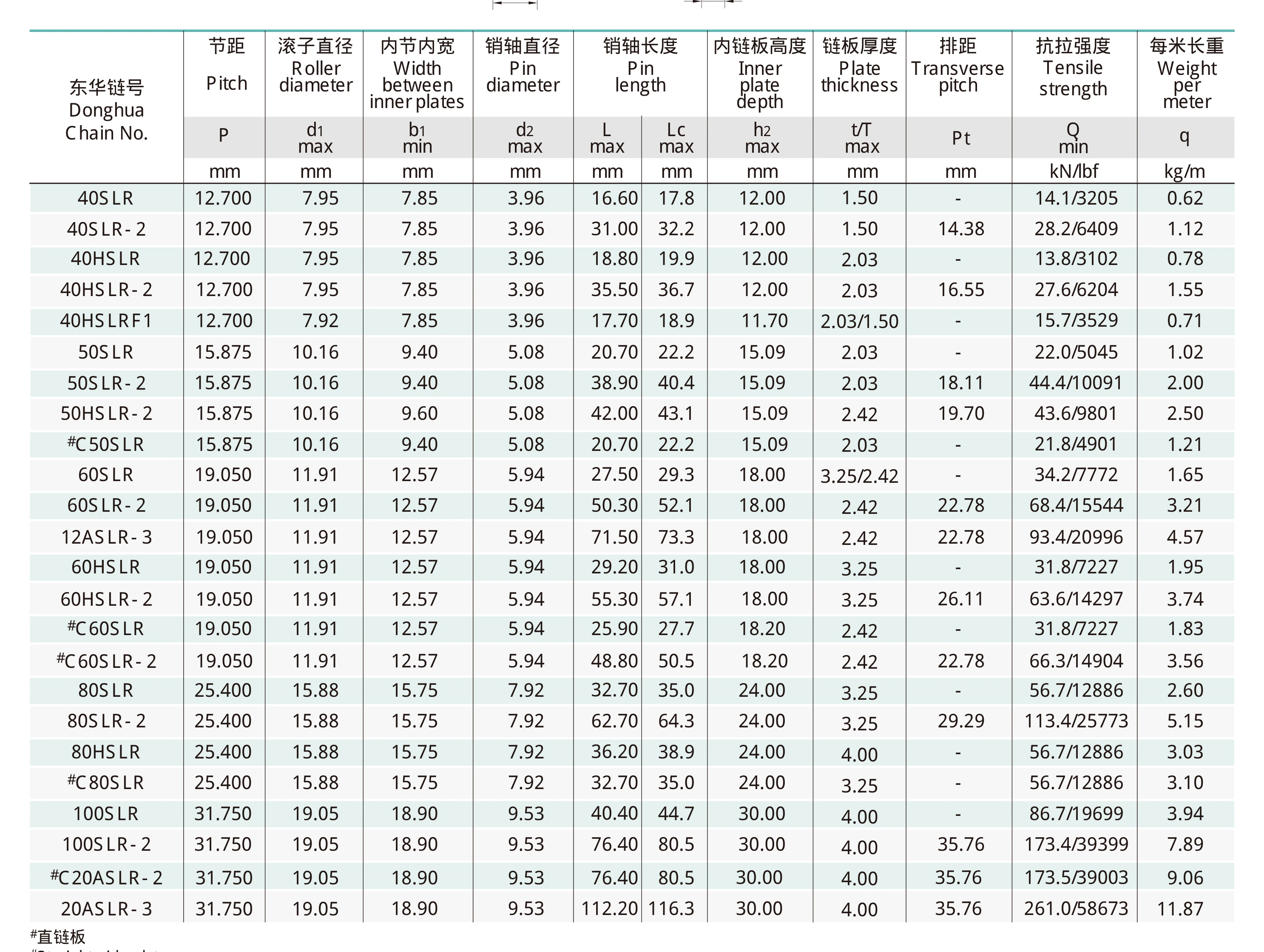 Catalogue page 53 technical drawing and data for Self-Lubricating Roller Chain