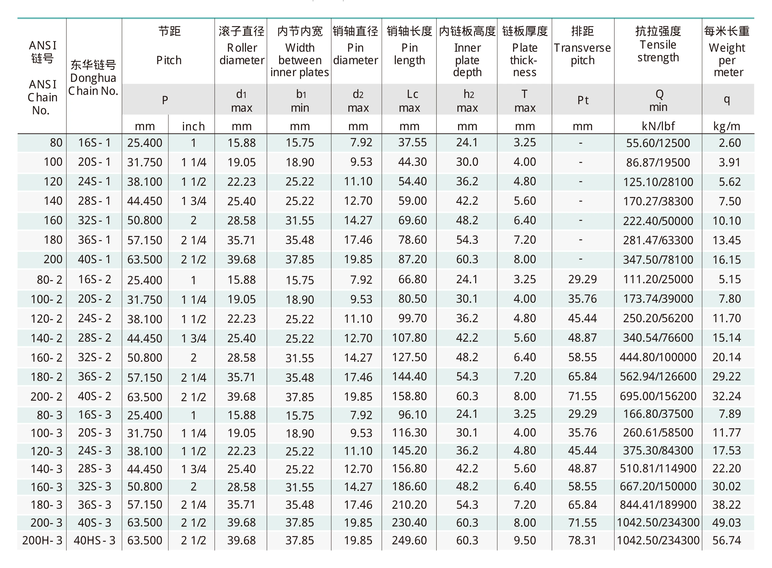 Catalogue page 56 technical drawing and data for Oil-Field Roller Chain
