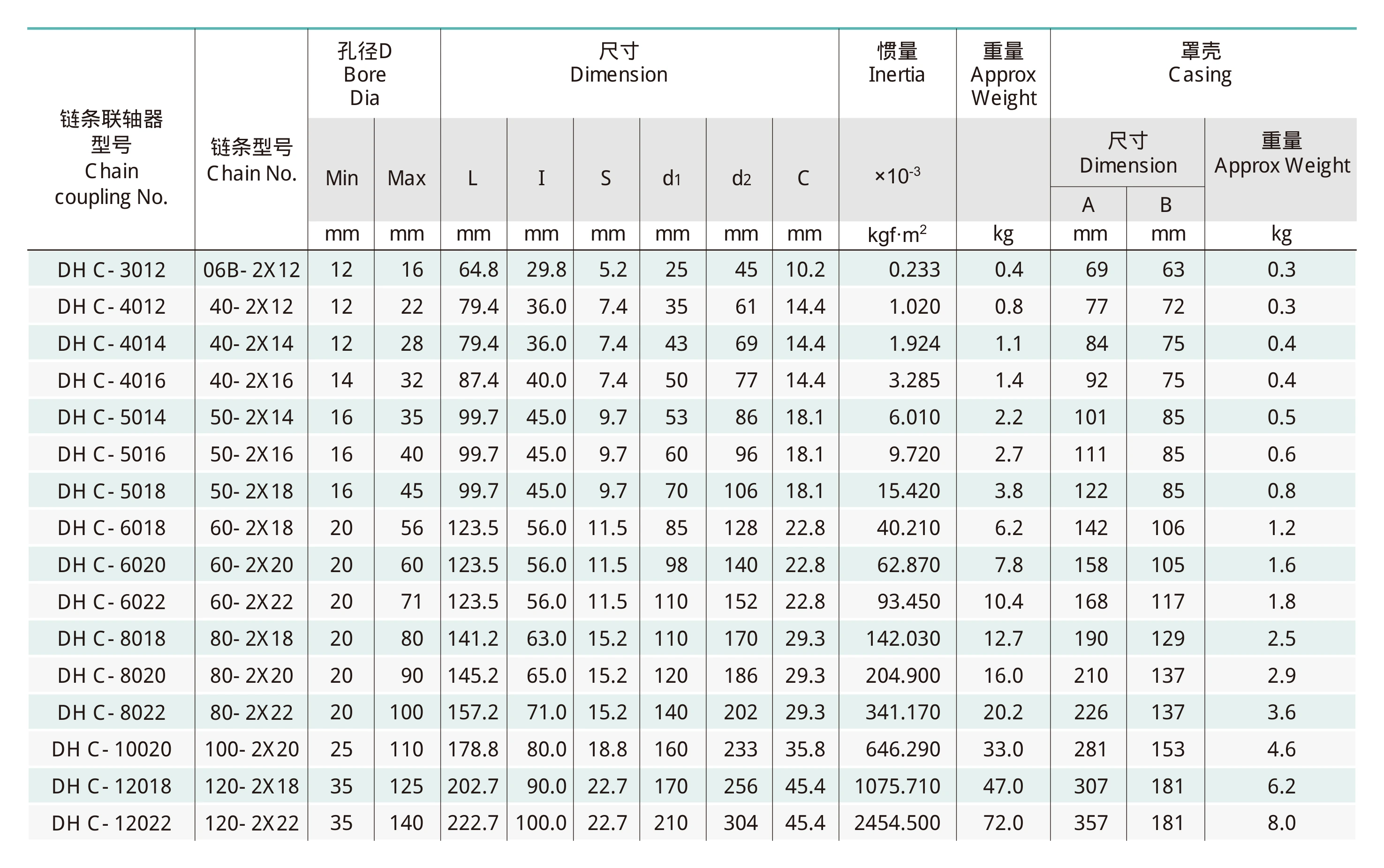 Catalogue page 92 technical drawing and data for Roller Chain Coupling